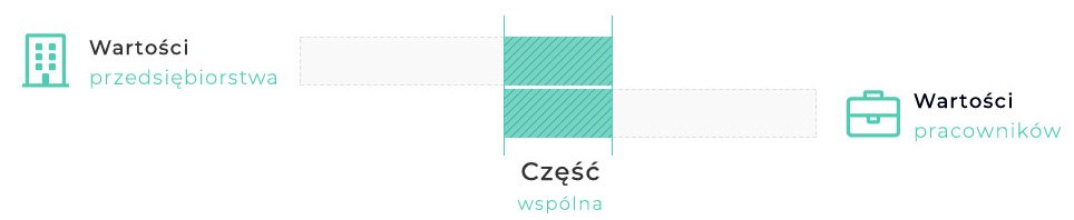 Wartości przedsiębiorstwa i pracowników