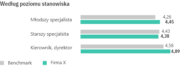 Wykres satysfakcji pracowników