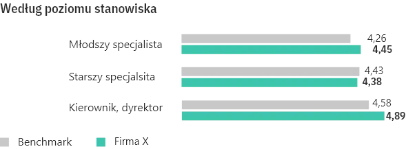 Wykres satysfakcji pracowników