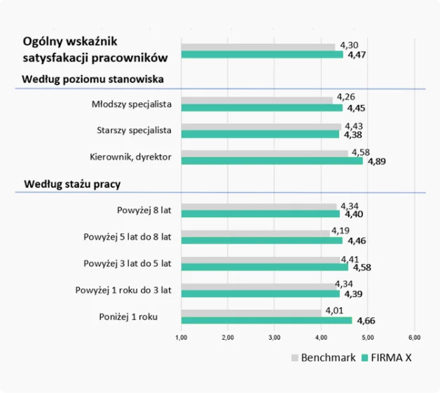 Ogólny wskaźnik satysfakcji pracowników