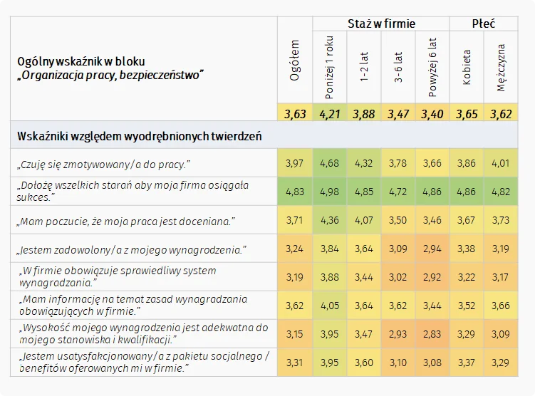 Organizacja pracy, bezpieczeństwo