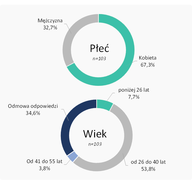 Płeć / wiek