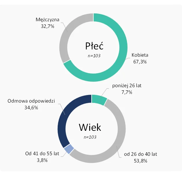 Płeć / wiek