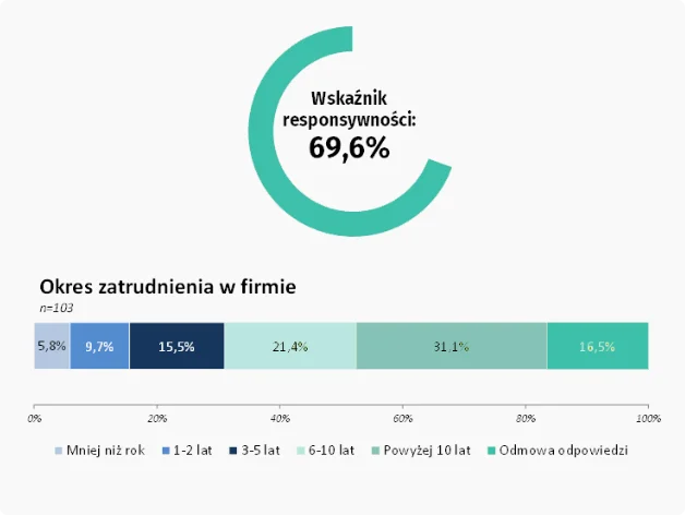 Wskaźnik responsywności